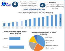 The Shipbuilding Market size was valued at USD 162.14 Billion in 2024 and the total Shipbuilding revenue is expected to grow at a CAGR of 4.4% from 2025 to 2032, reaching nearly USD 228.82 Billion.