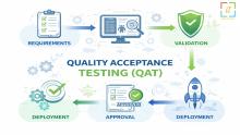 This blog explains the importance of quality acceptance testing and professional software testing consultancy services in delivering reliable, business ready software solutions that meet user and operational expectations.