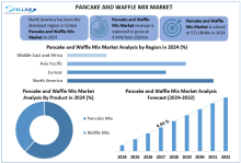 Pancake and waffle mixes are similar but not identical; pancake mix creates soft, fluffy pancakes, while waffle mix typically contains more fat and sugar for a crispier, golden-brown waffle texture.