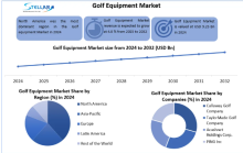 The Golf Equipment Market is growing due to the high or rising popularity of golf; there is an increase in the number of participants from women and younger demographics.
