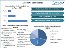 An automatic door is one that opens automatically due to sensors. When the door controller detects an activation signal from the sensor, it activates the gear motor, which drives the belt and pulley.