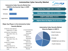 The automotive cyber security market has been dominated by software solutions that offered scalability and flexibility to protect software and vehicles.