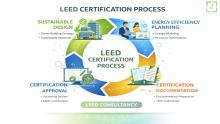 LEED certification process supported by LEED consultants and sustainability experts in UAE