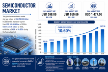 Semiconductor Market