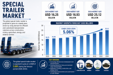 Special Trailer Market
