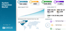System Integration Market