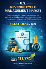 U.S. Revenue Cycle Management Market