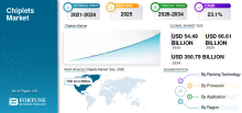 Chiplets, Chiplets Industry, Chiplets Market, Chiplets Market Size, Chiplets Market Share, Chiplets Market Trends, Chiplets Market Growth, Chiplets Market Demand