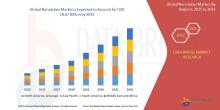 The global Nanotubes  market size was valued at USD  6.88 billion in 2024 and is expected to reach USD  18.67 billion by 2032, at a CAGR of 13.3% during the forecast period