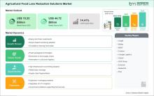 Agricultural Food Loss Reduction Solutions Market 