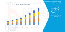 The Asia-Pacific optical power meter market is expected to gain market growth in the forecast period of 2023 to 2030. Data Bridge Market Research analyzes that the Asia-Pacific optical power meter market is expected to reach USD 87,483.66 thousand by 2030 from USD 51,933.30 thousand in 2022, growing with a substantial CAGR of 6.9% in the forecast period of 2023 to 2030.