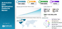 Automotive Data Monetization Platforms, Automotive Data Monetization Platforms Industry, Automotive Data Monetization Platforms Market, Automotive Data Monetization Platforms Market Size, Automotive Data Monetization Platforms Market Share, Automotive Data Monetization Platforms Market Trends, Automotive Data Monetization Platforms Market Growth, Automotive Data Monetization Platforms Market Demand