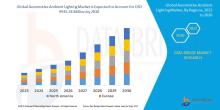 Global Automotive Ambient Lighting Market Size, Global Automotive Ambient Lighting Market Growth, Global Automotive Ambient Lighting Market Trends, Global Automotive Ambient Lighting Market Forecast, Global Automotive Ambient Lighting Market Analysis