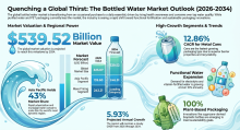 Bottled Water, Bottled Water Industry, Bottled Water Market, Bottled Water Market Size, Bottled Water Market Share, Bottled Water Market Trends, Bottled Water Market Growth, Bottled Water Market Demand