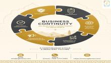 Protect your Omani business from disruption. Learn how expert BCM consultants and ISO 22301 consultants build robust resilience frameworks, ensure compliance, and safeguard your operations against unforeseen threats.