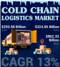 Cold Chain Logistics, Cold Chain Logistics Industry, Cold Chain Logistics Market, Cold Chain Logistics Market Size, Cold Chain Logistics Market Share, Cold Chain Logistics Market Trends, Cold Chain Logistics Market Growth, Cold Chain Logistics Market Demand