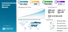 Commissioning Services, Commissioning Services Industry, Commissioning Services Market, Commissioning Services Market Size, Commissioning Services Market Share, Commissioning Services Market Trends, Commissioning Services Market Growth, Commissioning Services Market Demand