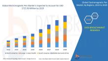 Global electromagnetic pen market was valued at USD 1290.30 million in 2021 and is expected to reach USD 2725.90 million by 2029, registering a CAGR of 9.80% during the forecast period of 2022-2029.