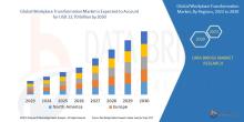 Data Bridge Market Research analyses that the global workplace transformation market which was U.S.D 5.39 billion in 2022, is expected to reach U.S.D 22.70 billion by 2030, and is expected to undergo a CAGR of 19.9% during the forecast period of 2023 to 20