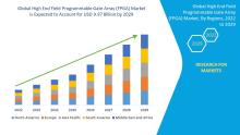 Global High End Field Programmable Gate Array (FPGA) Market was valued at USD 2.16 billion in 2021 and is expected to reach USD 9.97 billion by 2029, registering a CAGR of 21.10% during the forecast period of 2022-2029.