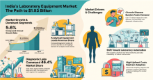 India Laboratory Equipment, India Laboratory Equipment Industry, India Laboratory Equipment Market, India Laboratory Equipment Market Size, India Laboratory Equipment Market Share, India Laboratory Equipment Market Trends, India Laboratory Equipment Market Growth, India Laboratory Equipment Market Demand