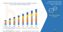 The global on-board passenger information system market size was valued at USD 42.09 billion in 2025 and is expected to reach USD 105.72 billion by 2033, at a CAGR of 12.20% during the forecast period