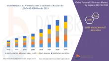 Data Bridge Market Research analyses that the personal 3d printers market was valued at USD 1,900 million in 2021 and is expected to reach the value of USD 5496.45 million by 2029, at a CAGR of 14.2% during the forecast period. 