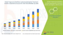 The expected CAGR of progressive multifocal leukoencephalopathy treatment market is tend to be around 16.4% in the mentioned forecast period. The market was valued at USD 1279.15 million in 2022, and it would grow upto USD 4310.68 million by 2030.