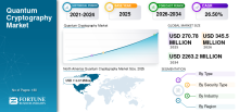 Quantum Cryptography, Quantum Cryptography Industry, Quantum Cryptography Market, Quantum Cryptography Market Size, Quantum Cryptography Market Share, Quantum Cryptography Market Trends, Quantum Cryptography Market Growth, Quantum Cryptography Market Demand