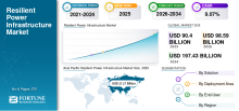 Resilient Power Infrastructure, Resilient Power Infrastructure Industry, Resilient Power Infrastructure Market, Resilient Power Infrastructure Market Size, Resilient Power Infrastructure Market Share, Resilient Power Infrastructure Market Trends, Resilient Power Infrastructure Market Growth, Resilient Power Infrastructure Market Demand