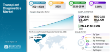 Transplant Diagnostics, Transplant Diagnostics Industry, Transplant Diagnostics Market, Transplant Diagnostics Market Size, Transplant Diagnostics Market Share, Transplant Diagnostics Market Trends, Transplant Diagnostics Market Growth, Transplant Diagnostics Market Demand
