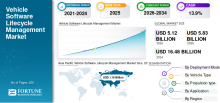 Vehicle Software Lifecycle Management, Vehicle Software Lifecycle Management Industry, Vehicle Software Lifecycle Management Market, Vehicle Software Lifecycle Management Market Size, Vehicle Software Lifecycle Management Market Share, Vehicle Software Lifecycle Management Market Trends, Vehicle Software Lifecycle Management Market Growth, Vehicle Software Lifecycle Management Market Demand