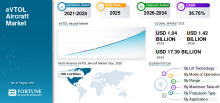 eVTOL Aircraft, eVTOL Aircraft Industry, eVTOL Aircraft Market, eVTOL Aircraft Market Size, eVTOL Aircraft Market Share, eVTOL Aircraft Market Trends, eVTOL Aircraft Market Growth, eVTOL Aircraft Market Demand