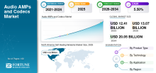 Audio AMPs and Codecs, Audio AMPs and Codecs Industry, Audio AMPs and Codecs Market, Audio AMPs and Codecs Market Size, Audio AMPs and Codecs Market Share, Audio AMPs and Codecs Market Trends, Audio AMPs and Codecs Market Growth, Audio AMPs and Codecs Market Demand