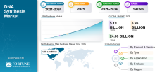 DNA Synthesis, DNA Synthesis Industry, DNA Synthesis Market, DNA Synthesis Market Size, DNA Synthesis Market Share, DNA Synthesis Market Trends, DNA Synthesis Market Growth, DNA Synthesis Market Demand
