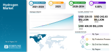 Hydrogen, Hydrogen Industry, Hydrogen Market, Hydrogen Market Size, Hydrogen Market Share, Hydrogen Market Trends, Hydrogen Market Growth, Hydrogen Market Demand