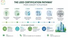 Discover how professional LEED consultancy in Dubai and UAE can help your organization achieve green building certification, comply with regulations, and enhance asset value. Expert guidance from a qualified LEED consultant ensures project success.