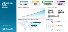 Lithium-Ion Battery, Lithium-Ion Battery Industry, Lithium-Ion Battery Market, Lithium-Ion Battery Market Size, Lithium-Ion Battery Market Share, Lithium-Ion Battery Market Trends, Lithium-Ion Battery Market Growth, Lithium-Ion Battery Market Demand