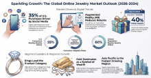 Online Jewelry, Online Jewelry Industry, Online Jewelry Market, Online Jewelry Market Size, Online Jewelry Market Share, Online Jewelry Market Trends, Online Jewelry Market Growth, Online Jewelry Market Demand
