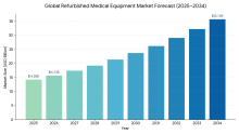 Refurbished Medical Equipment, Refurbished Medical Equipment Industry, Refurbished Medical Equipment Market, Refurbished Medical Equipment Market Size, Refurbished Medical Equipment Market Share, Refurbished Medical Equipment Market Trends, Refurbished Medical Equipment Market Growth, Refurbished Medical Equipment Market Demand