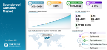 Soundproof Curtains Market, Soundproof Curtains Market Industry, Soundproof Curtains Market Market, Soundproof Curtains Market Market Size, Soundproof Curtains Market Market Share, Soundproof Curtains Market Market Trends, Soundproof Curtains Market Market Growth, Soundproof Curtains Market Market Demand