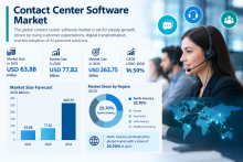 Contact Center Software Market growth is supported by increasing customer experience investments, remote work adoption, and the integration of AI-powered communication and analytics technologies.