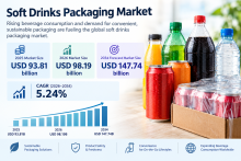 The global Soft Drinks Packaging Market is expected to expand at a CAGR of 5.24% through 2034, supported by increasing ready-to-drink beverage consumption and ongoing sustainable packaging developments.