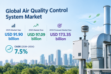 The global Air Quality Control System Market is expanding across power generation, manufacturing, chemicals, cement, and other industries as businesses focus on cleaner and more efficient operations.