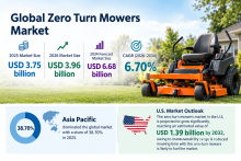Technological advancements, growing commercial landscaping services, and the adoption of electric models are expected to create new opportunities in the Zero Turn Mowers Market through 2034.