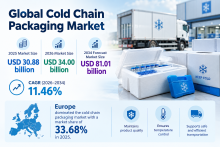 The Cold Chain Packaging Market is projected to grow at a CAGR of 11.46% through 2034, supported by sustainable packaging innovations, advanced insulation technologies, and expanding cold chain infrastructure.