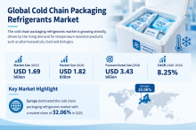The global Cold Chain Packaging Refrigerants Market is expanding with the adoption of gel packs, phase change materials, dry ice, and other refrigerant solutions. Growing cold chain infrastructure and sustainable packaging trends are expected to support market growth through 2034.