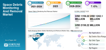 Space Debris Monitoring and Removal, Space Debris Monitoring and Removal Industry, Space Debris Monitoring and Removal Market, Space Debris Monitoring and Removal Market Size, Space Debris Monitoring and Removal Market Share, Space Debris Monitoring and Removal Market Trends, Space Debris Monitoring and Removal Market Growth, Space Debris Monitoring and Removal Market Demand