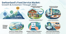 Switzerland Food Service, Switzerland Food Service Industry, Switzerland Food Service Market, Switzerland Food Service Market Size, Switzerland Food Service Market Share, Switzerland Food Service Market Trends, Switzerland Food Service Market Growth, Switzerland Food Service Market Demand