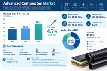 Advanced Composites Market Future Outlook, Emerging Applications, and Growth Forecast 2026–2034